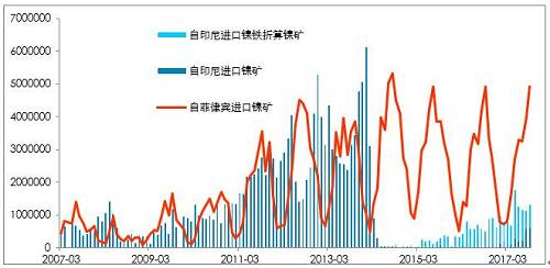 利潤(rùn)有一定維持，鎳鐵有能力跟隨鎳價(jià)，當(dāng)前鎳鐵供應(yīng)并不充沛。