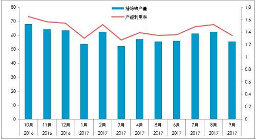 截至10月26日，10月份，LME庫(kù)存增加0.23萬噸，至38.4萬噸；同期，上期所庫(kù)存下降0.44萬噸至4.87萬噸，全球總庫(kù)存下降0.21萬噸。青山一期的壓制，國(guó)內(nèi)真實(shí)供需短缺幅度或降低至100噸/天。