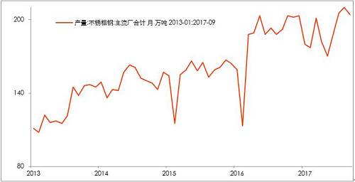 10月底不銹鋼市場(chǎng)初步庫(kù)存，驗(yàn)證了，不銹鋼進(jìn)入平衡期。檢修之后的企業(yè)復(fù)產(chǎn)的競(jìng)爭(zhēng)。整個(gè)產(chǎn)業(yè)鏈之中，此前不銹鋼最弱，即便已經(jīng)達(dá)到平衡，那么后期復(fù)產(chǎn)預(yù)期便回升，從利空轉(zhuǎn)成中性。鎳產(chǎn)業(yè)鏈無所阻礙。