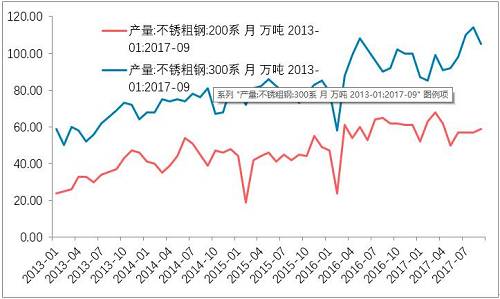 10月底不銹鋼市場(chǎng)初步庫(kù)存，驗(yàn)證了，不銹鋼進(jìn)入平衡期。檢修之后的企業(yè)復(fù)產(chǎn)的競(jìng)爭(zhēng)。整個(gè)產(chǎn)業(yè)鏈之中，此前不銹鋼最弱，即便已經(jīng)達(dá)到平衡，那么后期復(fù)產(chǎn)預(yù)期便回升，從利空轉(zhuǎn)成中性。鎳產(chǎn)業(yè)鏈無所阻礙。