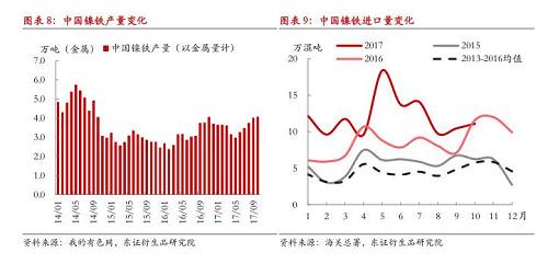 綜上所述，現(xiàn)階段國內(nèi)鎳鐵冬季限產(chǎn)不及預(yù)期，市場對供給增長的擔憂有所加劇，在國內(nèi)鎳鐵企業(yè)盈利尚未大幅縮減的情況下，我們認為產(chǎn)量出現(xiàn)明顯收縮有一定難度，整體判斷12月份國內(nèi)鎳鐵產(chǎn)量折合金屬量仍會在3.8萬噸以上，整個原生鎳供給仍將處于年內(nèi)較高水平。值得注意的是，不排除重污染天氣出現(xiàn)，政策限產(chǎn)力度增大的可能性，同時，如果鎳價遭遇大幅下跌，而鎳鐵廠利潤顯著收縮，產(chǎn)量環(huán)比則可能出現(xiàn)較大收縮。