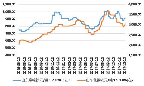 鎳鐵價(jià)格顯著回升，低鎳鐵上漲相對(duì)顯著