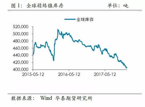 中國精煉鎳供應的渠道更為狹窄，目前鎳倉單已經(jīng)降低至3萬噸左右，并且從供需平衡表測算，除非印尼不銹鋼二期立即到來，否則供需依然是短缺的，鎳倉單下降的格局不變， 鎳交割壓力越來越大。