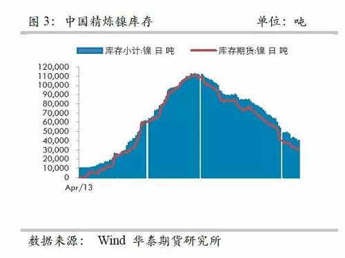 而即便允許鎳豆成為交割品，也很難改變格局，主要是目前鎳豆的主要供應商必和必拓已經(jīng)將產(chǎn)品重心轉向硫酸鎳，未來其產(chǎn)量將以硫酸鎳的形式出現(xiàn)在市場，因此，精煉鎳緊張預期依然不變。