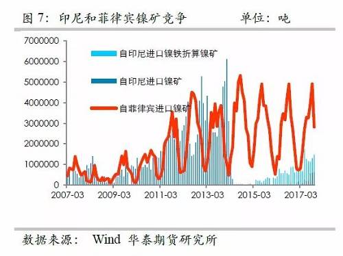 另外，目前鎳鐵冶煉的利潤已經(jīng)回歸較低的位臵，未來鎳鐵鎳礦整體變化取決于鎳礦，因此，整體鎳鐵鎳礦環(huán)節(jié)成為鎳價的拖累力量。