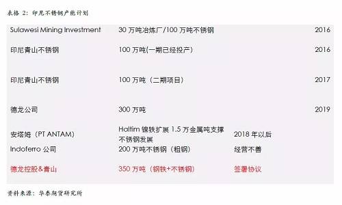 不過，國內不銹鋼企業(yè)已經(jīng)嚴陣以待，自9月份300系不銹鋼產(chǎn)量為應對印尼一期下降之后，基本上沒有恢復，導致現(xiàn)貨300系不銹鋼 12月份出現(xiàn)明顯的緊張，從當前的格局來看，國內不銹鋼企業(yè)沒有明顯的增產(chǎn)打算，整體市場份額已經(jīng)為印尼二期預留，另外，中國不銹鋼終端市場依然是以增長預期為主，特別是不銹鋼價格預期被長期壓制，我們認為低廉的價格將吸引消費升級，終端市場份額的增長將自然的消除印尼二期不銹鋼的影響。