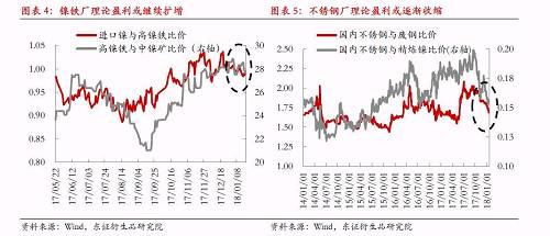 綜上所述，宏觀因素對鎳價形成階段強支撐，最可能結(jié)果是鎳產(chǎn)業(yè)鏈再度被拖入“景氣周期”，利潤則繼續(xù)向中游集中，而下游不銹鋼行業(yè)利潤被動擠壓將更加明顯。鎳料供需矛盾伴隨鎳價上漲繼續(xù)深化，最終將導(dǎo)致“景氣周期”被打破，反過來為鎳價急跌埋下隱患。節(jié)奏上我們認(rèn)為春節(jié)假期之前屬于“景氣周期”形成及強化的階段，節(jié)后這種循環(huán)將逐漸被打破。