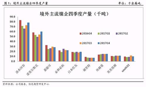 研客專欄 | 鎳企耐心有限，鎳供應收縮難以逆轉(zhuǎn)