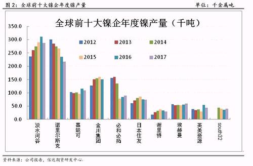 研客專欄 | 鎳企耐心有限，鎳供應收縮難以逆轉(zhuǎn)