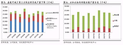 研客專欄 | 鎳企耐心有限，鎳供應收縮難以逆轉(zhuǎn)