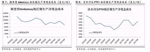 上述幾家主流鎳企除了謝里特國際公司和淡水河谷披露了凈現(xiàn)金成本外，其他公司財報均未披露。盡管凈現(xiàn)金成本受某些因素影響上下波動，但整體呈現(xiàn)逐步下降趨勢。從鎳行業(yè)平均凈現(xiàn)金成本來看，當倫鎳價格穩(wěn)定在13000美元/噸時，絕大部分鎳企略有盈利。其中也不難發(fā)現(xiàn)，部分規(guī)模較大的鎳企凈現(xiàn)金成本非常低，即使鎳價長期低于8000美元/噸以下，也能維持較強的盈利情況。在這種情況下，所謂的成本支撐的意義并沒有那么大。