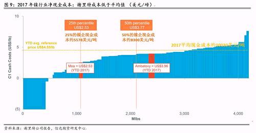 三、2018年產(chǎn)量預估和調(diào)整