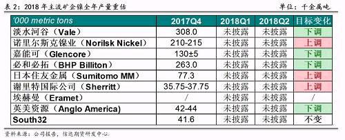 2017年底境外主流鎳企發(fā)布2018年產(chǎn)量預期，從表2可以看出，由于鎳價上漲過于緩慢和鎳項目盈利有限，前四大鎳企中有三家下調(diào)了2018年產(chǎn)量預期，僅諾鎳上調(diào)了產(chǎn)量預期，這也證實了未來鎳供應緊張的格局難以改變。其中，不少企業(yè)尋求轉(zhuǎn)型升級，雖然縮減未來鎳產(chǎn)量預估，但依然看好電動車需求帶來的鎳礦中長期展望，在資產(chǎn)配置中增加硫酸鎳的投入。